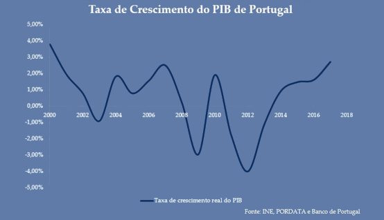 Taxa de crescimento PIB Portugal Taxa de crescimento PIB Portugal