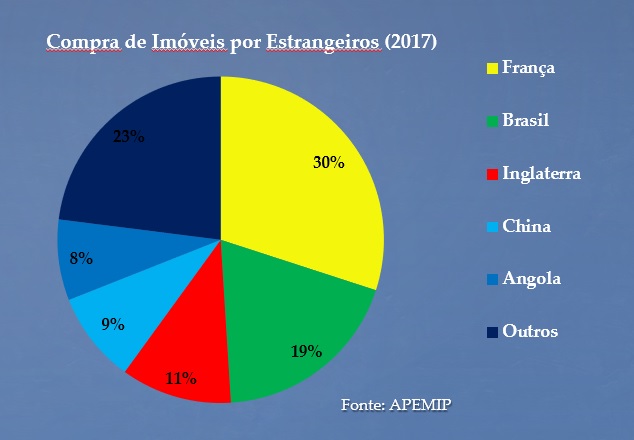 Compra de imóveis por estrangeiros