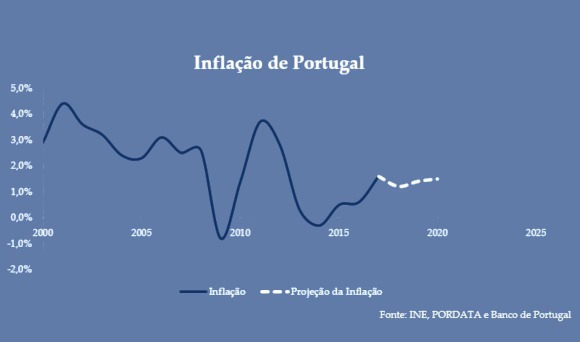 Inflação Portugal Inflação Portugal