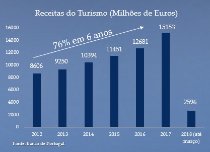 Receitas do Turismo